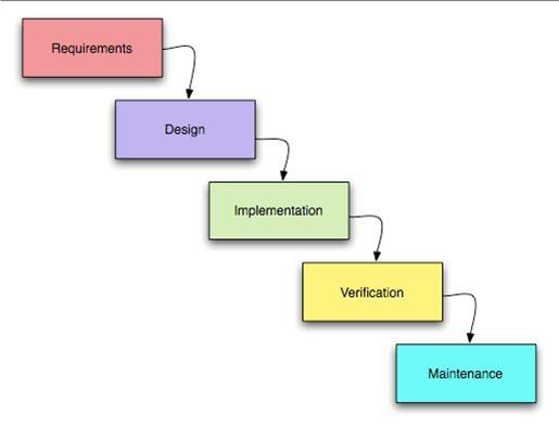 Waterfall Model In Software Engineering. Since no formal software