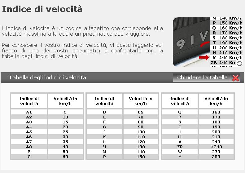 Tabella Velocità